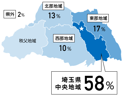 埼玉県中央地域58%