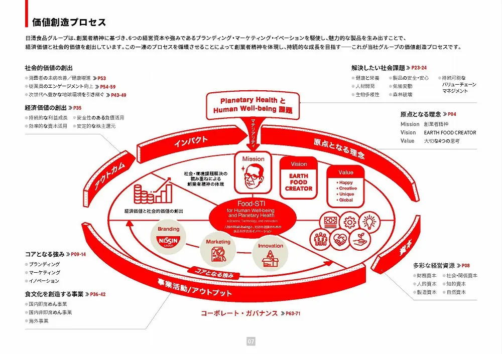 統合報告書の参考デザイン例（日清食品ホールディングス）