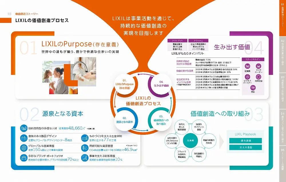 統合報告書の参考デザイン例（株式会社LIXIL）
