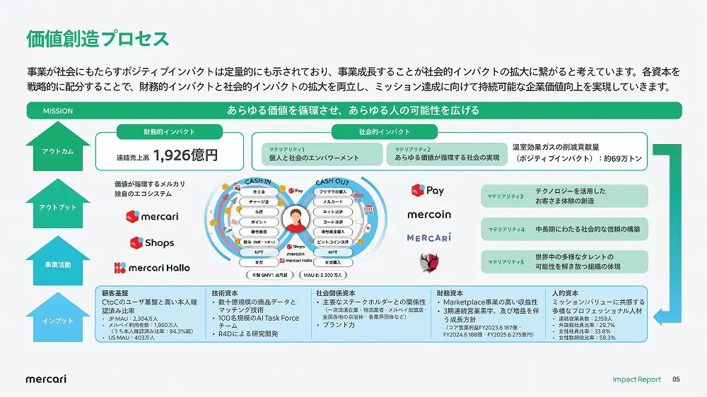 統合報告書の参考デザイン例（株式会社メルカリ）