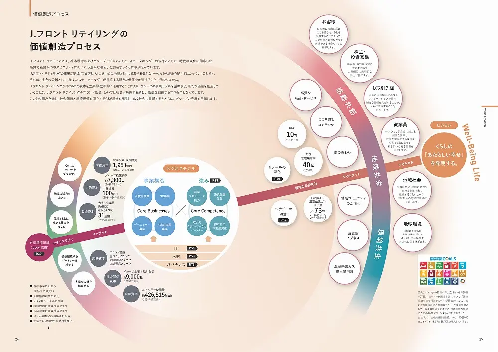 統合報告書の参考デザイン例（J. フロント リテイリング株式会社）