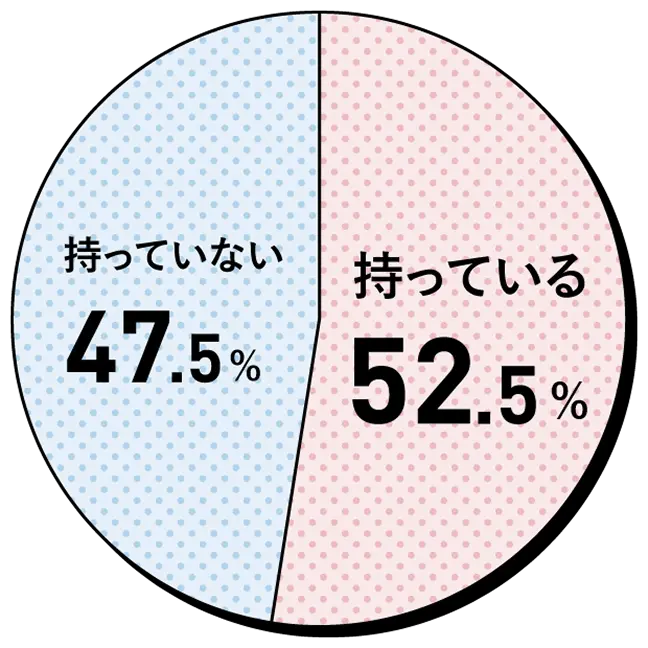 自分は「何かのオタク」だと言い切れる趣味や分野を持っていますか？