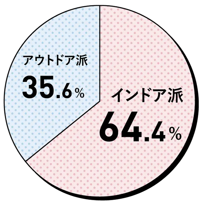 休日の過ごし方はどちらかというと、インドア派 or アウトドア派？