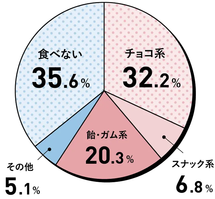 仕事中によく食べるおやつのジャンルは？