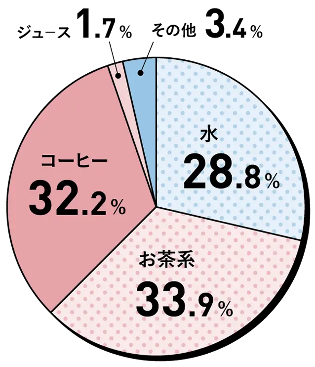 仕事中によく飲む飲み物のジャンルは？