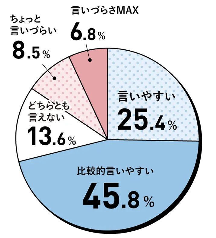 急用（本人/家族の体調不良、プライベートな理由など）で、「今日休みます」と言う時の、心理的なハードルは5段階でどれくらい？