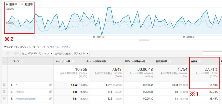 ホームページリニューアル後の直帰率【リニューアル後3ヶ月間／Google Analyticsより】