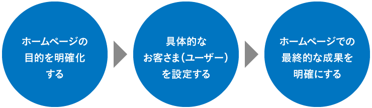 ホームページ制作の正しい手順