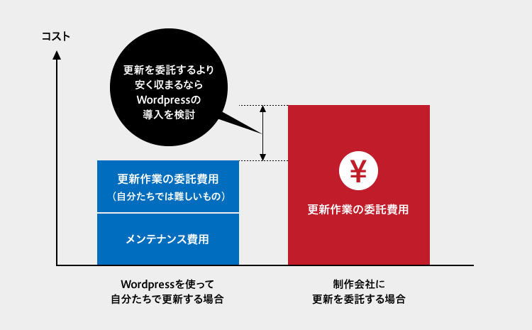 更新を委託した場合とのコスト比較例