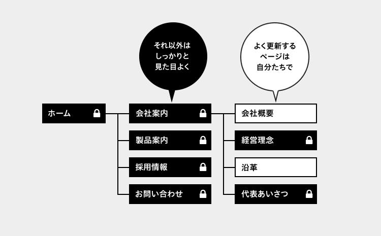 自分たちで更新する範囲を絞る