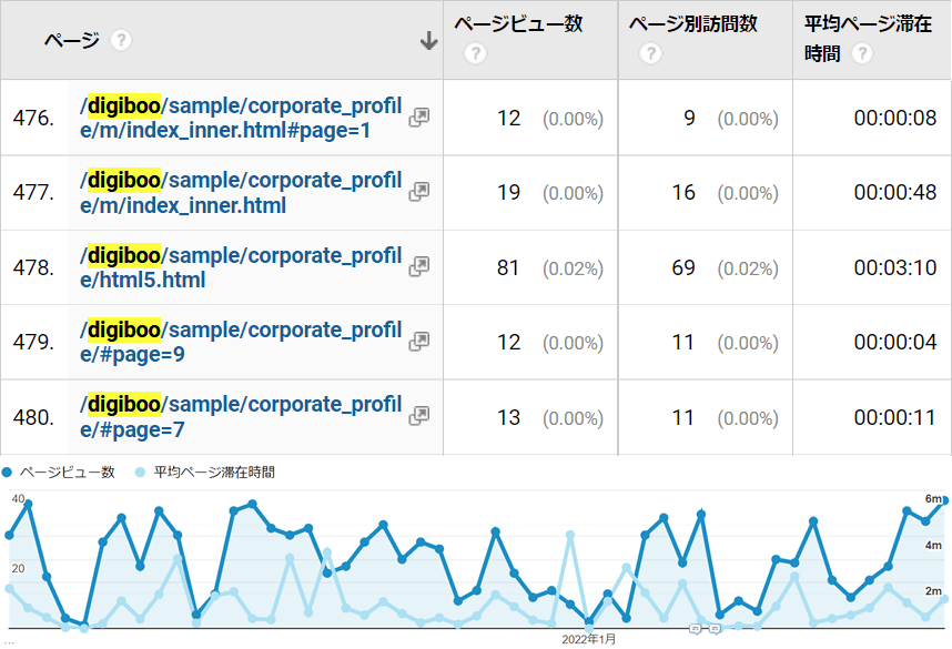 サンプル：Googleアナリティクスで確認した結果