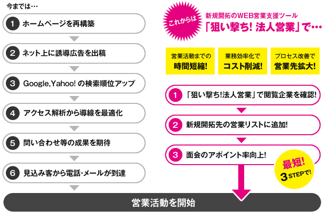 今までは…(1)ホームページを再構築 (2)ネット上に誘導広告を出稿 (3)Google,Yahoo!の検索順位アップ (4)アクセス解析から導線を最適化 (5)問い合わせ等の成果を期待 (6)見込み客から電話・メールが到達 これからは… 新規開拓のWEB営業支援ツール「狙い撃ち! 法人営業」で…営業活動までの時間短縮!、業務効率化でコスト削減!、プロセス改善で営業先拡大!(1)「狙い撃ち!法人営業」で閲覧企業を確認!(2)新規開拓先の営業リストに追加!(3)面会のアポイント率向上!【最短!3STEPで!】