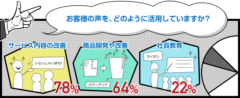 お客様の声を、どのように活用していますか？ サービス内容の改善 78% 商品開発や改善 64% 社員教育 22%