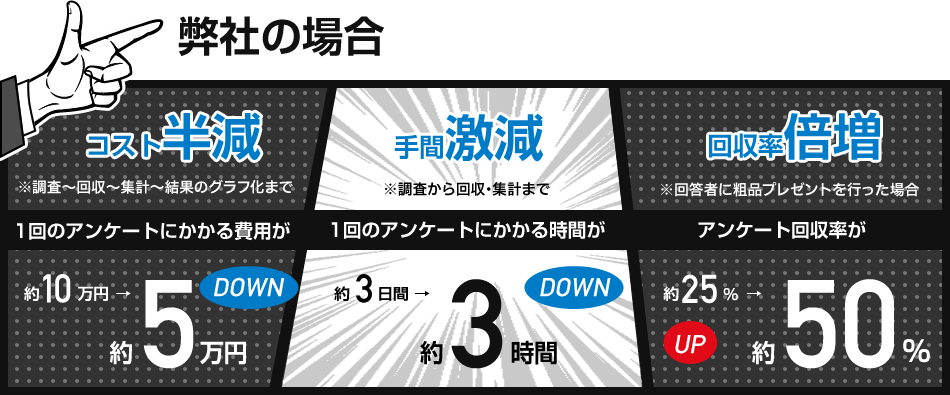 弊社の場合　コスト半減　手間激減　回収率倍増