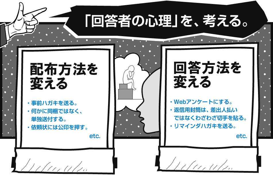 「回答者の心理」を、考える。　配布方法を変える　・事前ハガキを送る。・何かに同梱ではなく、単独送付にする。・依頼状には公印を押す。　その他にもいろいろあります。　　回答方法を変える　・Webアンケートにする。・返信用封筒は、差し出し人払いではなくわざわざ切手を貼る。・リマインダハガキを送る。　その他にもいろいろあります。