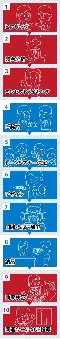 ヒアリング→競合分析→コンセプトメイキング→ご契約→トーン＆マナー決定→デザイン→印刷・製本・加工→納品→効果検証→関連ツールのご提案