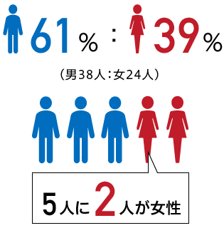 5人に2人が女性