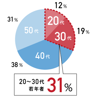 20～30代若年者 31%