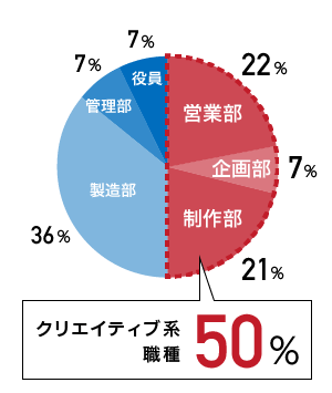 クリエイティブ系職種 50%