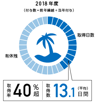 有休取得率40%超　有休取得日数13.1日間（平均）