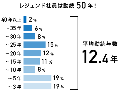 レジェンド社員は勤続50年！　平均勤続年数12.4年