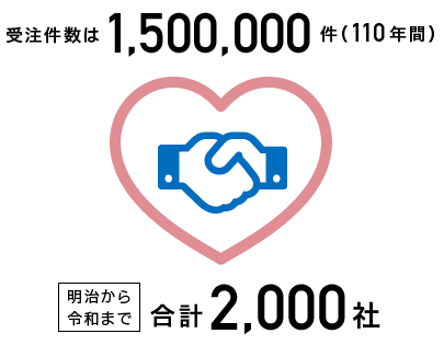 受注累積は1,500,000件（110年間）　明治から令和まで2,000社