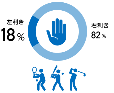 左利き18%