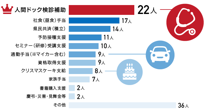 人間ドック検診補助 第1位