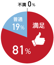 資格取得支援満足度調査