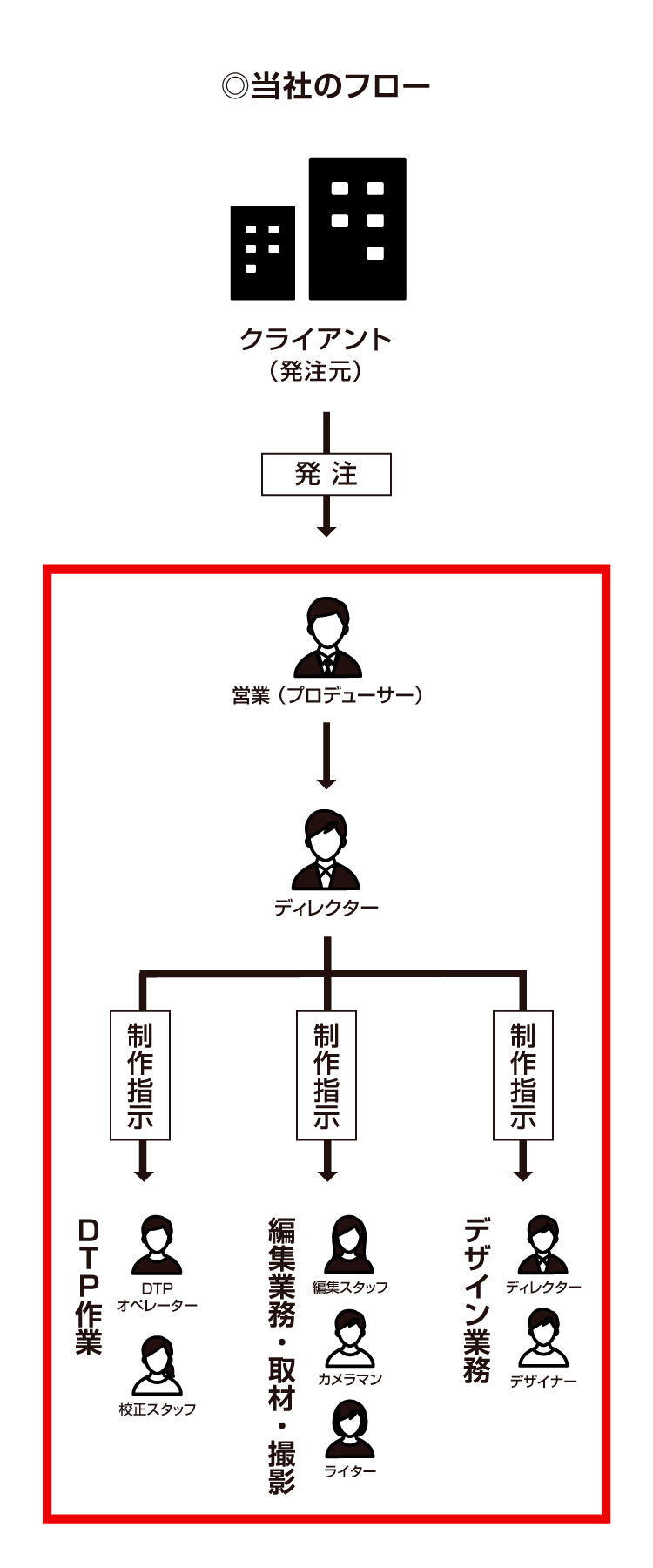 当社のフロー図