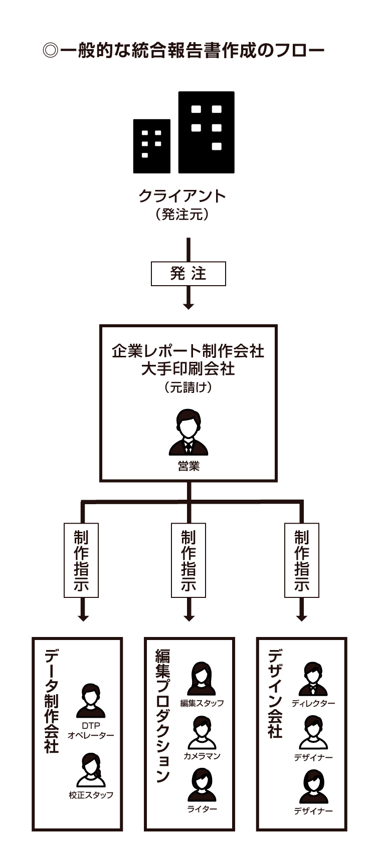 一般的な統合報告書制作のフロー図