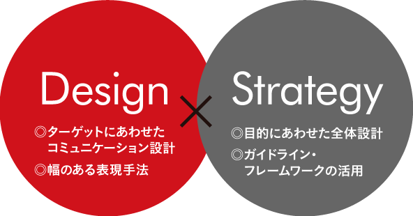 経験と戦略に基づいた「デザイン表現力」