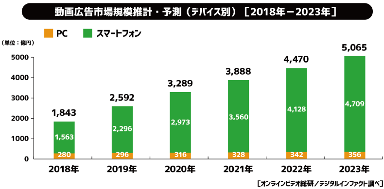 動画広告市場規模推計・予測＜デバイス別＞ （2018年－2023年）