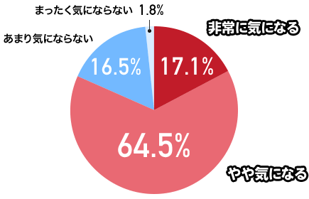 購入・選定時に口コミがどの程度気になるか
