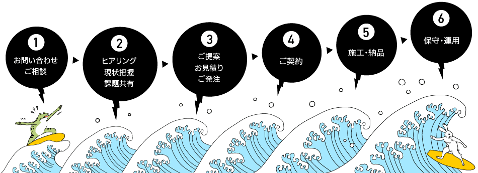 導入のステップ