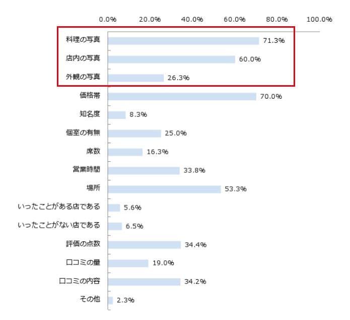 お店選びで重視する点