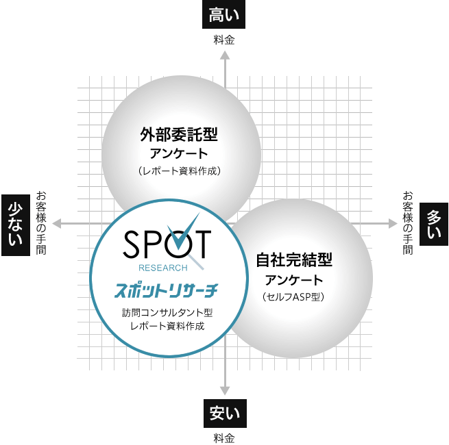 アンケートを(年に一回)実施した際の料金とお客さまの業務量をイメージした図