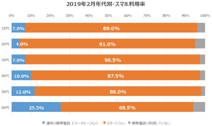 スマホ利用率（年代別：2019年2月）