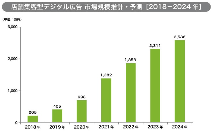 0円だから初心者でも安心！