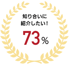 知り合いに紹介したい！ 73%