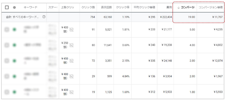 ※前業者のリスティング広告（Google広告）費用23万円で10件（CPA23,000円）との比較データ。