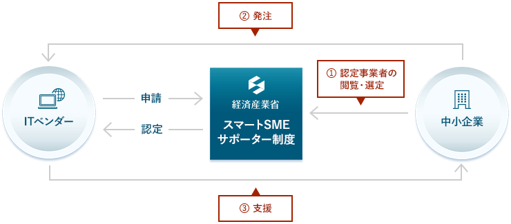 スマートSMEサポーター制度